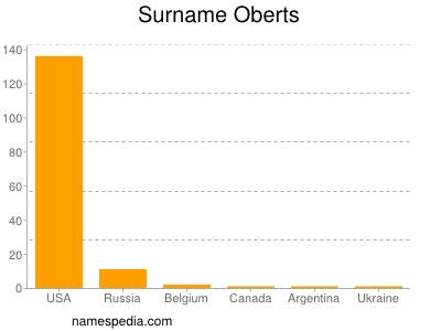 Surname Oberts