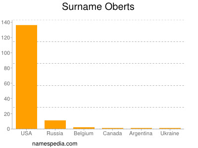 Familiennamen Oberts