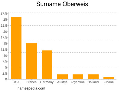 Familiennamen Oberweis