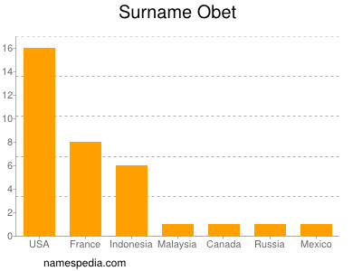 Surname Obet