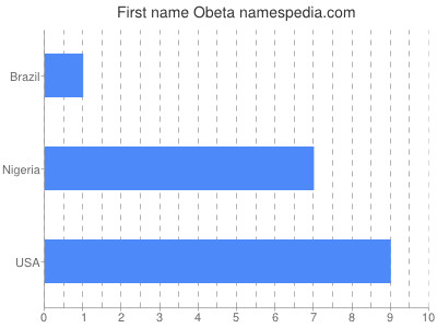 Given name Obeta