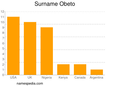 Surname Obeto