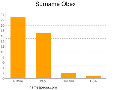 Familiennamen Obex