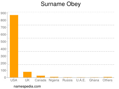 Surname Obey