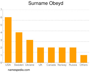 Surname Obeyd