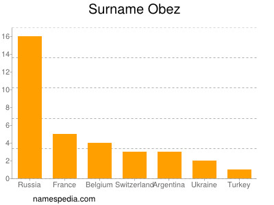 Familiennamen Obez