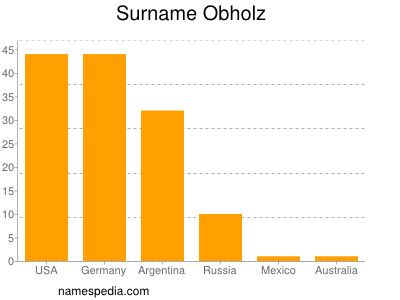 Familiennamen Obholz