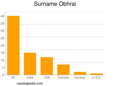 Surname Obhrai
