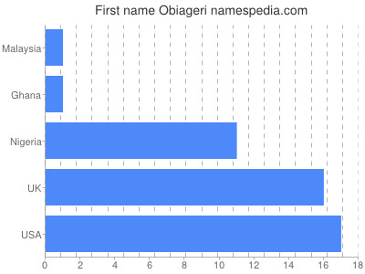 Vornamen Obiageri