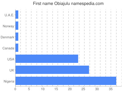 Given name Obiajulu