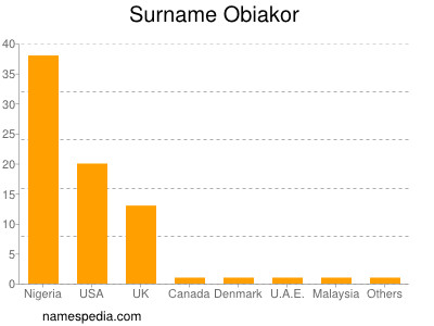 Surname Obiakor