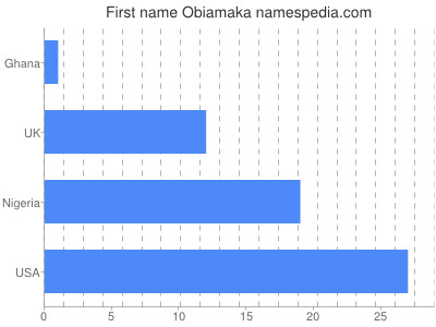 prenom Obiamaka