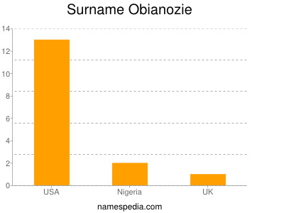 Familiennamen Obianozie