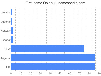 Given name Obianuju