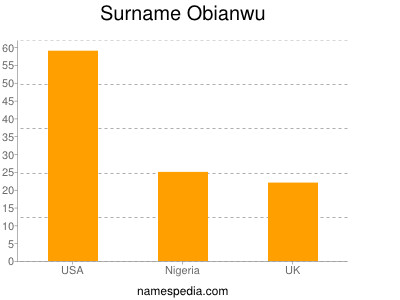 Familiennamen Obianwu