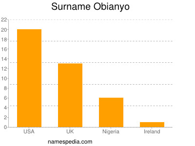 Surname Obianyo