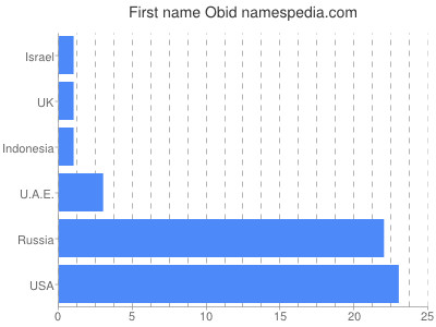 Vornamen Obid