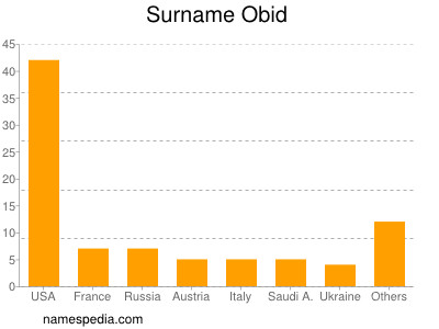 Familiennamen Obid