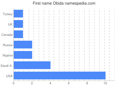 Vornamen Obida