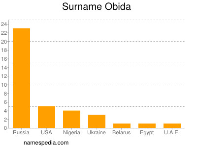 Familiennamen Obida