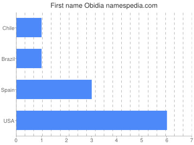 Given name Obidia