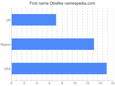 prenom Obidike