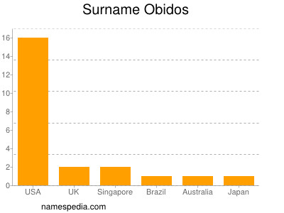 Familiennamen Obidos