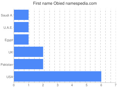 Given name Obied