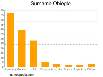 Familiennamen Obieglo