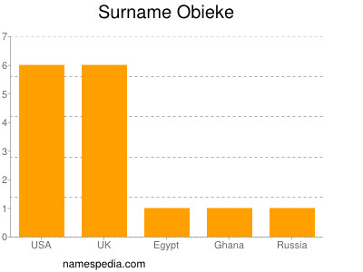 Surname Obieke
