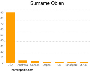 Surname Obien