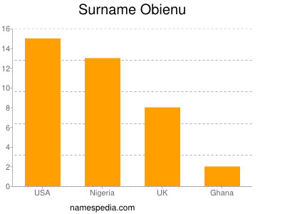 Familiennamen Obienu
