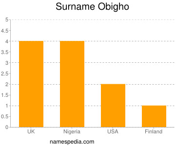 Familiennamen Obigho