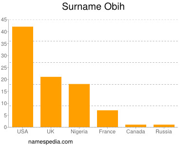 Familiennamen Obih