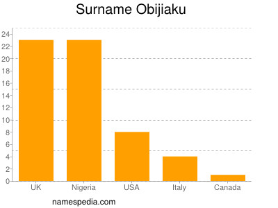 Surname Obijiaku