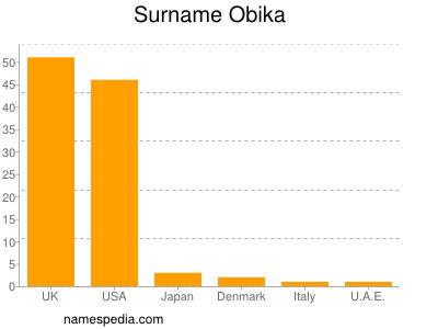 Familiennamen Obika