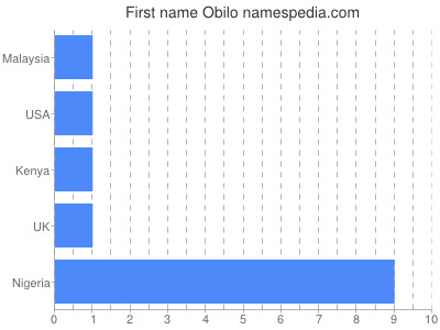 Given name Obilo