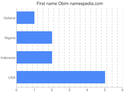 Vornamen Obim