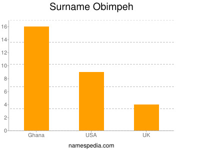 Familiennamen Obimpeh