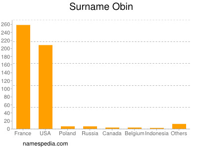 Surname Obin