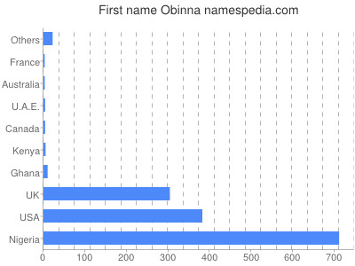 Vornamen Obinna