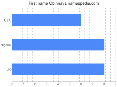 Vornamen Obinnaya
