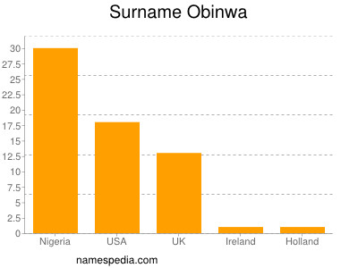 Familiennamen Obinwa