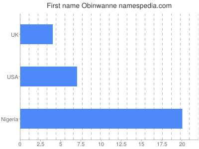 prenom Obinwanne