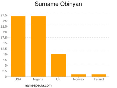 Familiennamen Obinyan