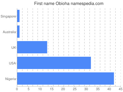 Given name Obioha