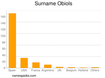 nom Obiols