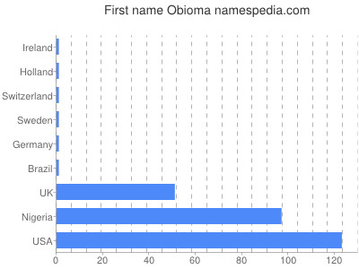 Vornamen Obioma