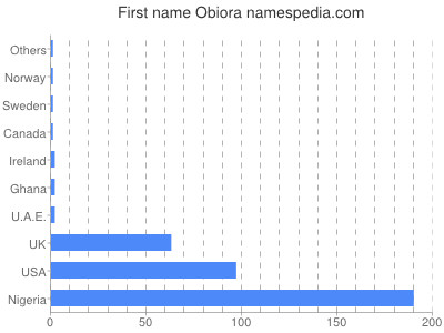 Vornamen Obiora