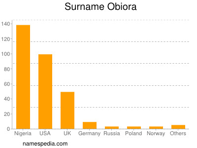 Familiennamen Obiora